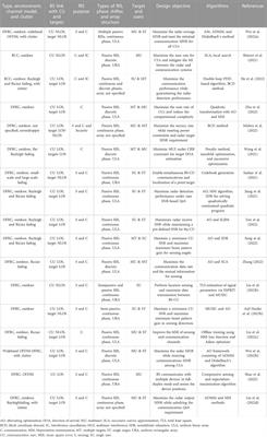 RIS-aided integrated sensing and communication: a mini-review